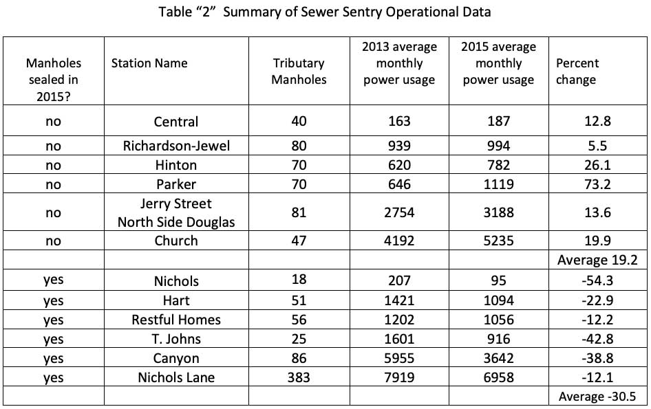 Summary of Sewer Sentry Operational Data for Infiltration and Inflow